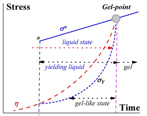 direct loading of gels|Rheology of Gels and Yielding Liquids .
